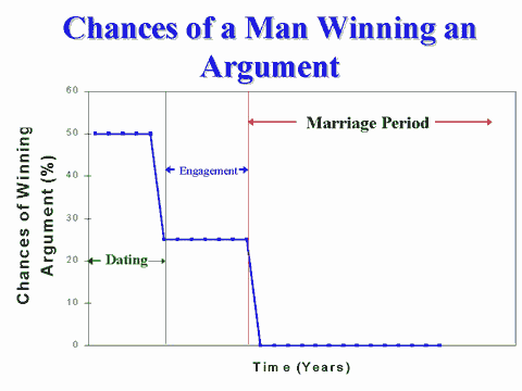 chances of a man winning an argument