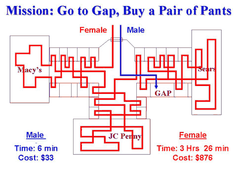 male vs female mission go to the gap